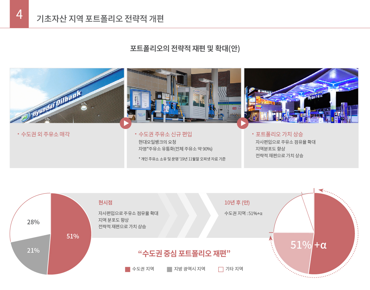 포트폴리오의 전략적 재편 및 확대(안)