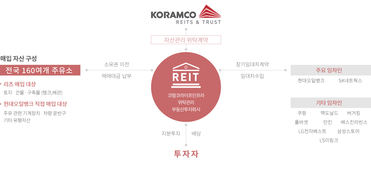 투자 구조도 다이어그램