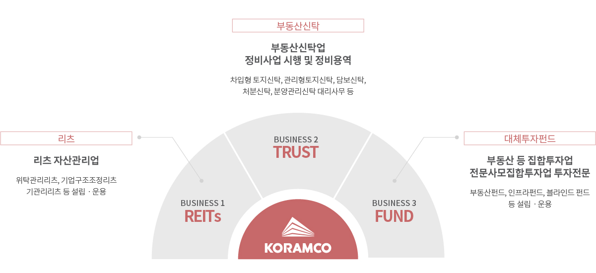 리츠 부동산신탁 대체투자펀드 관련 내용 다이어그램