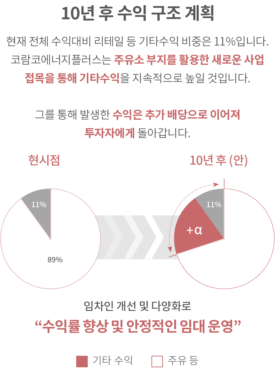 10년 후 수익 구조 계획