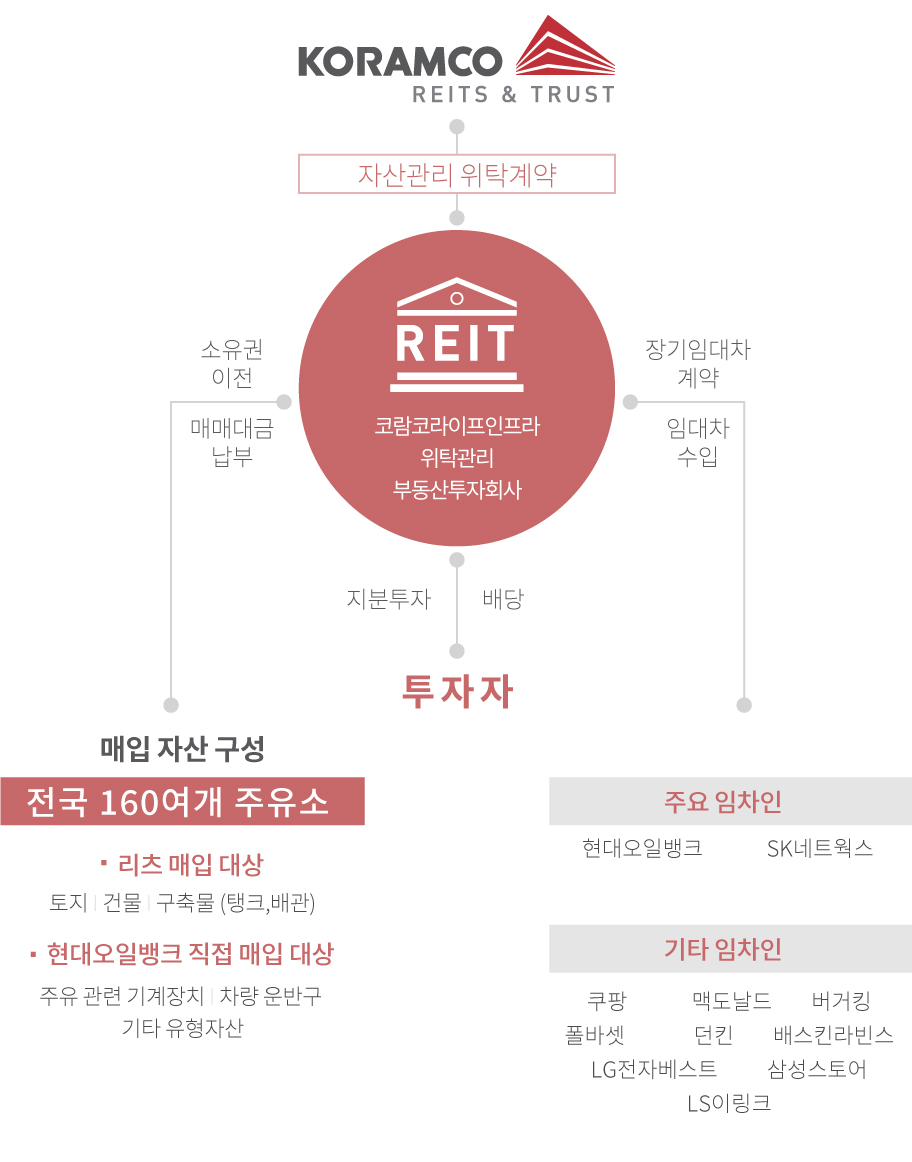 투자 구조도 다이어그램