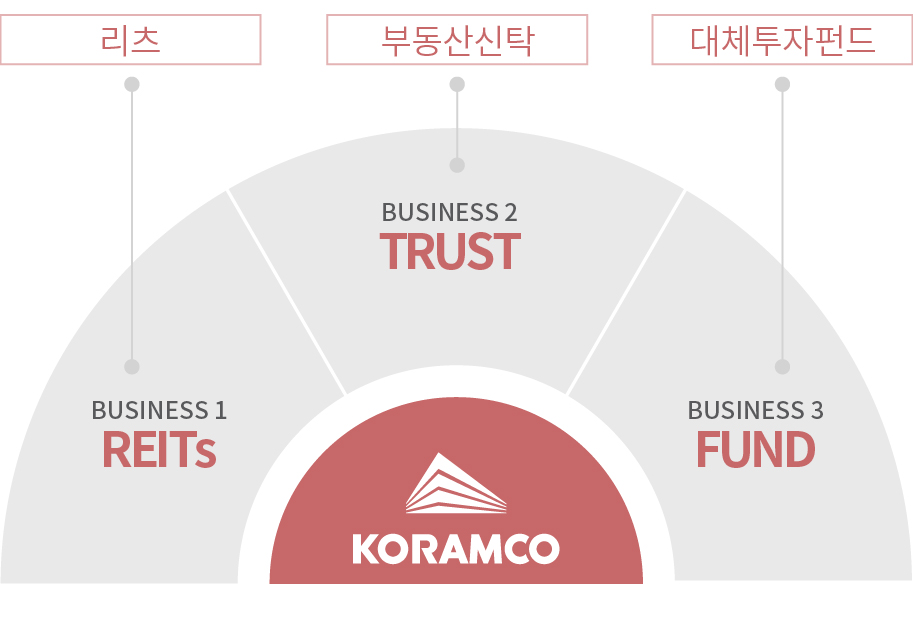 리츠 부동산신탁 대체투자펀드 관련 내용 다이어그램