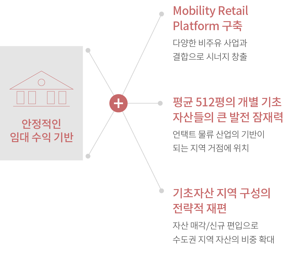 기존 리츠의 장점과 주유소 자산의 장점을 결합